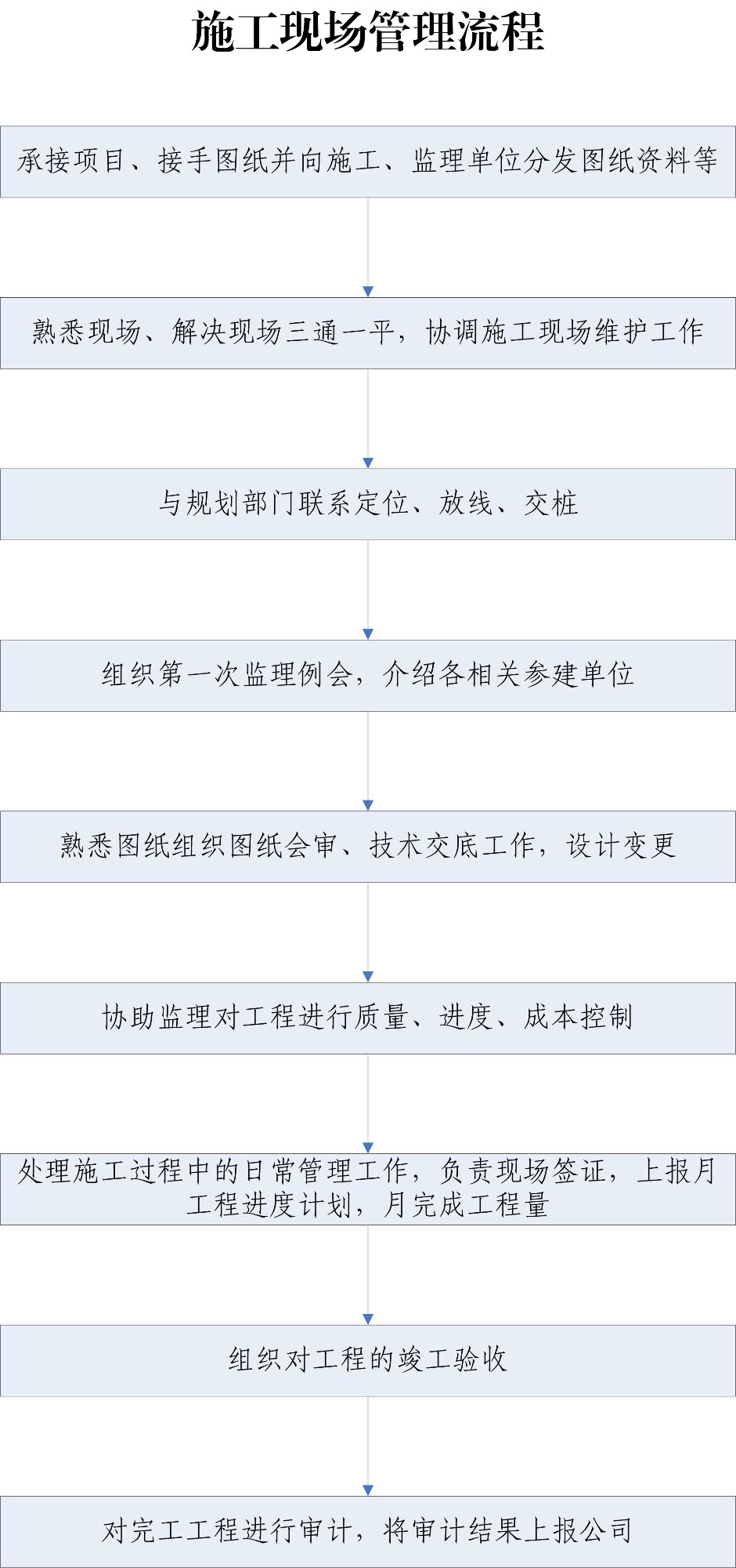 施工现场管理流程(1).jpg