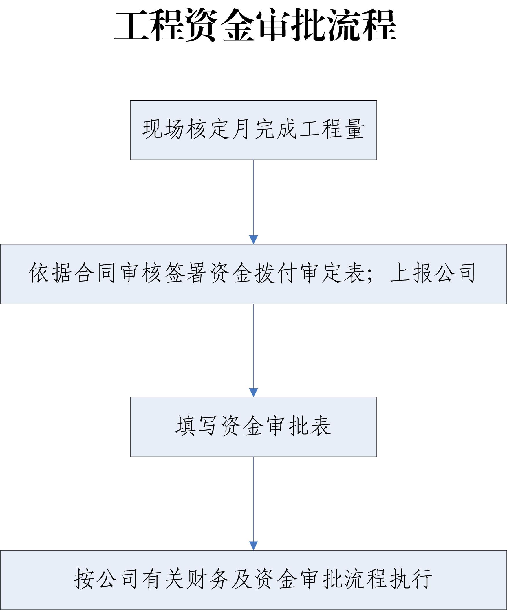 工程资金审批流程.jpg